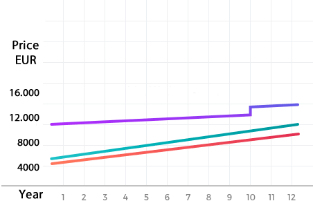 Total acquisition and operating costs for an average family house